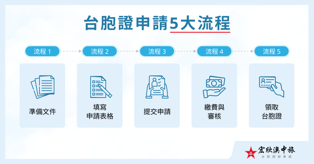 台胞證申請流程